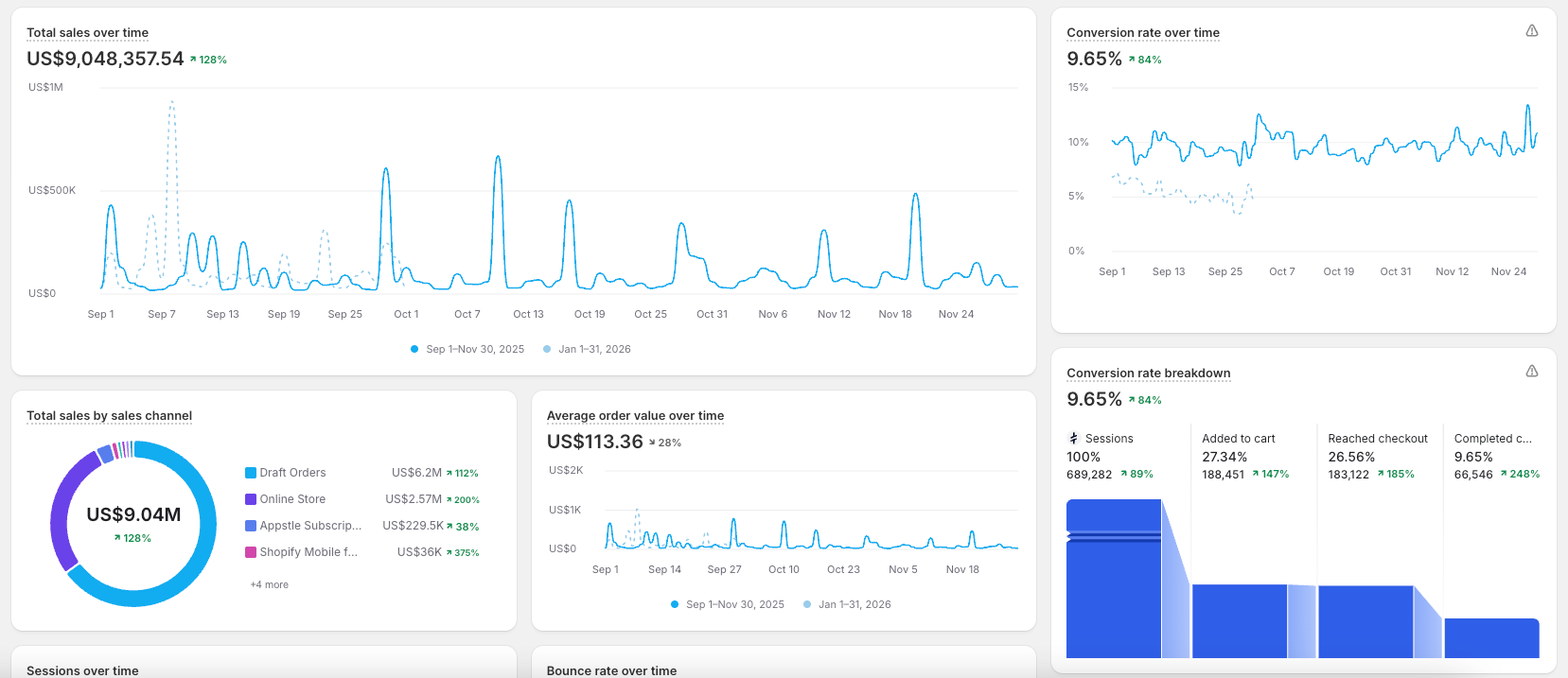 Shopify analytics dashboard: 9.65 percent conversion rate up 84 percent, 9.04 million dollars total sales