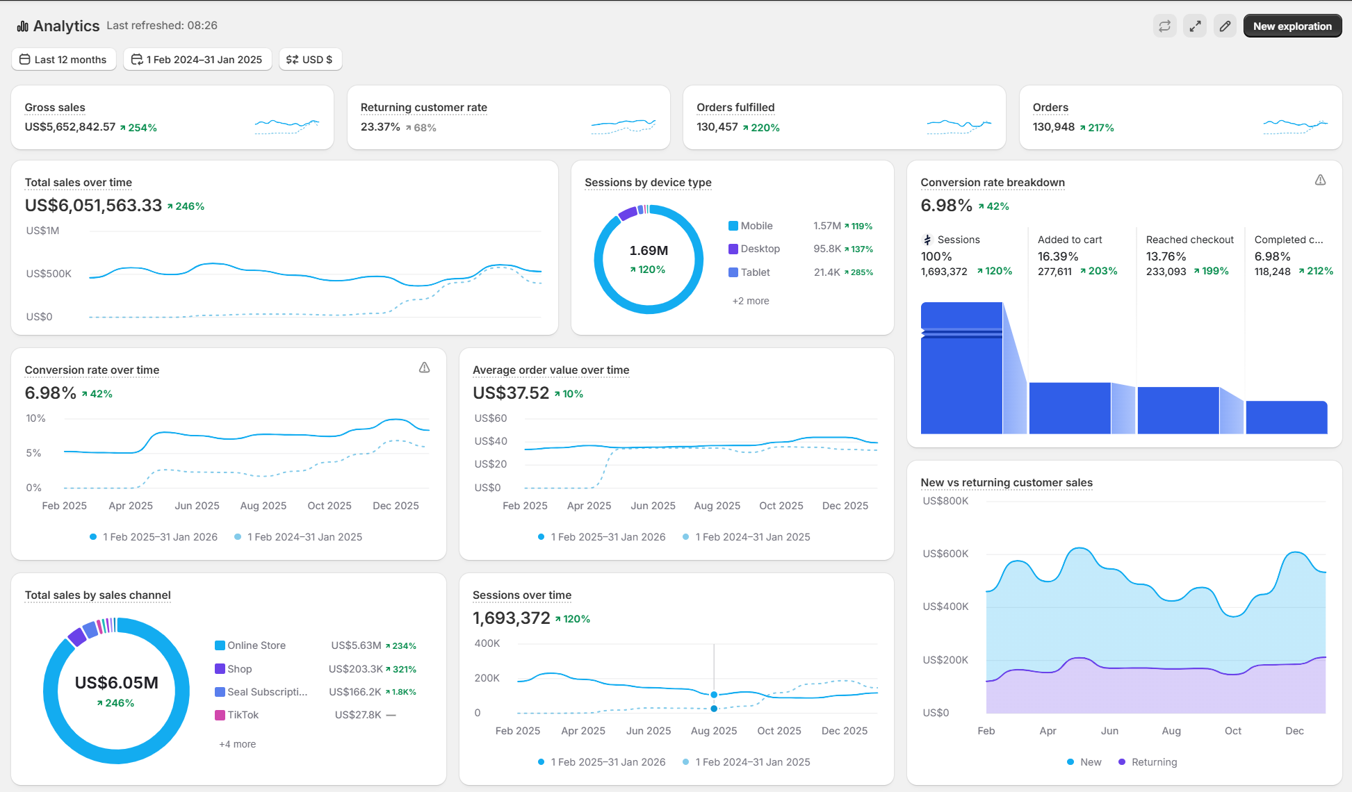 Shopify analytics dashboard: 6.98 percent conversion rate up 42 percent, 6.05 million dollars in twelve months