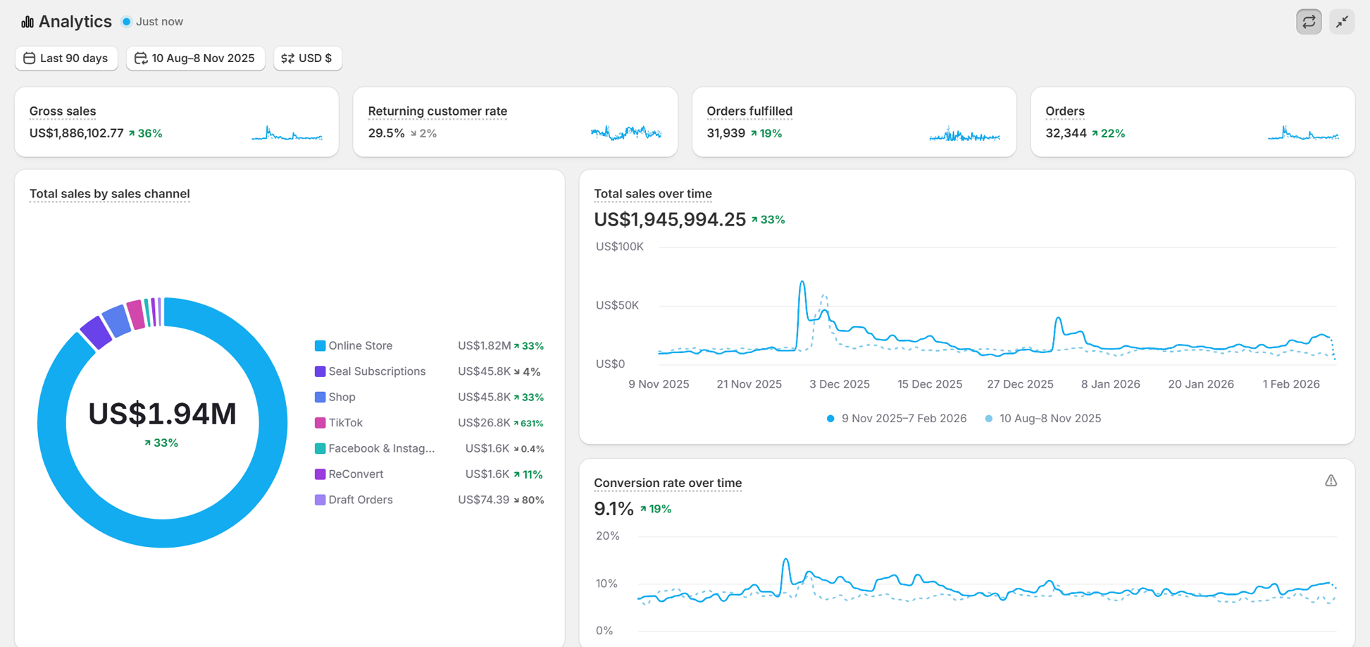 Shopify analytics dashboard: 9.1 percent conversion rate up 19 percent, 1.94 million dollars in 90 days