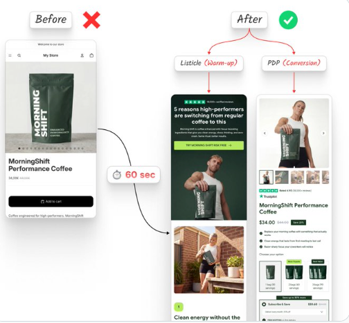 Before / After: 2-step product page vs 3-step funnel with listicle