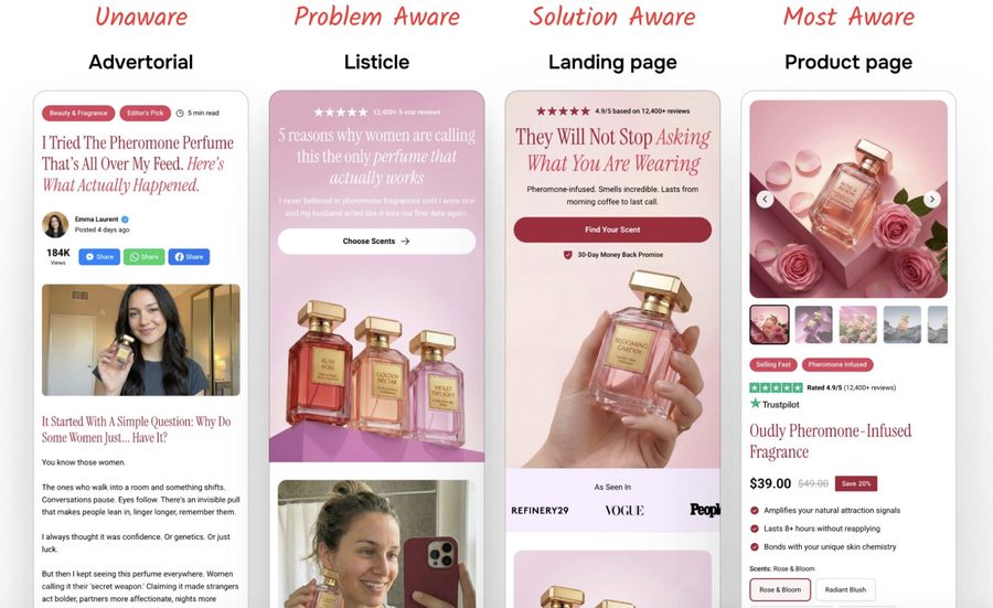 Presell vs Product Page — Awareness Stages