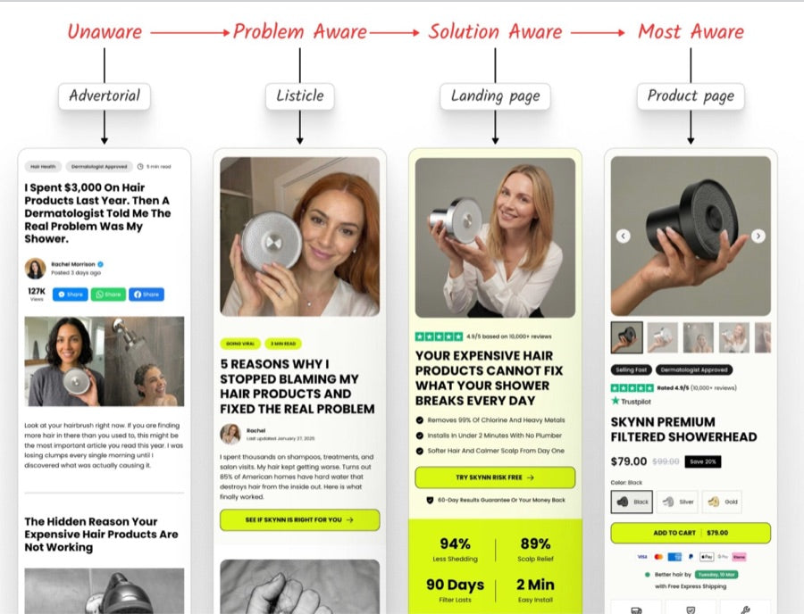 Awareness funnel: Unaware → Problem Aware → Solution Aware → Most Aware → Advertorial / Listicle / Landing / Product page