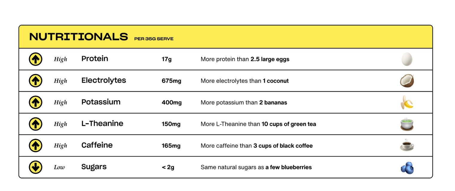 Nutritionals table with emoji comparisons