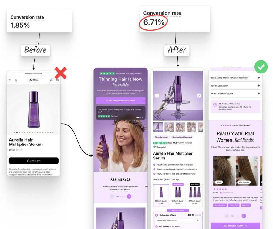 Page vs Element Testing — CVR Impact