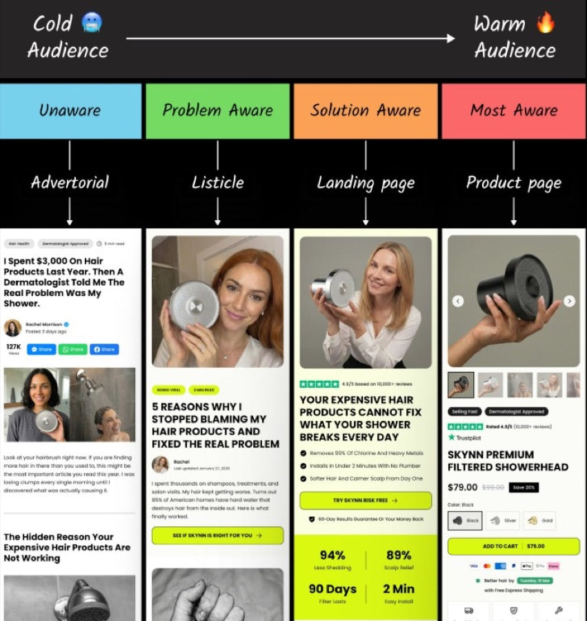 Cold to Warm audience funnel with example pages