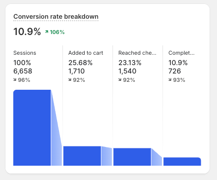 Shopify analytics: 10.9% conversion rate, up 106%