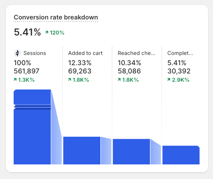 Client dashboard: 5.41% conversion rate, up 120%