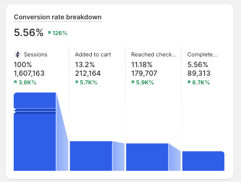 Shopify analytics: 5.56% conversion rate, up 126%