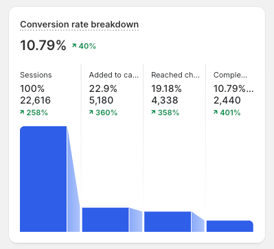 Shopify analytics: 10.79% conversion rate, up 40%